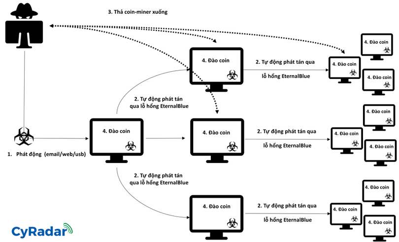Cảnh báo: Xuất hiện mã độc đào tiền ảo có cách lây lan tương tự WannaCry ảnh 1