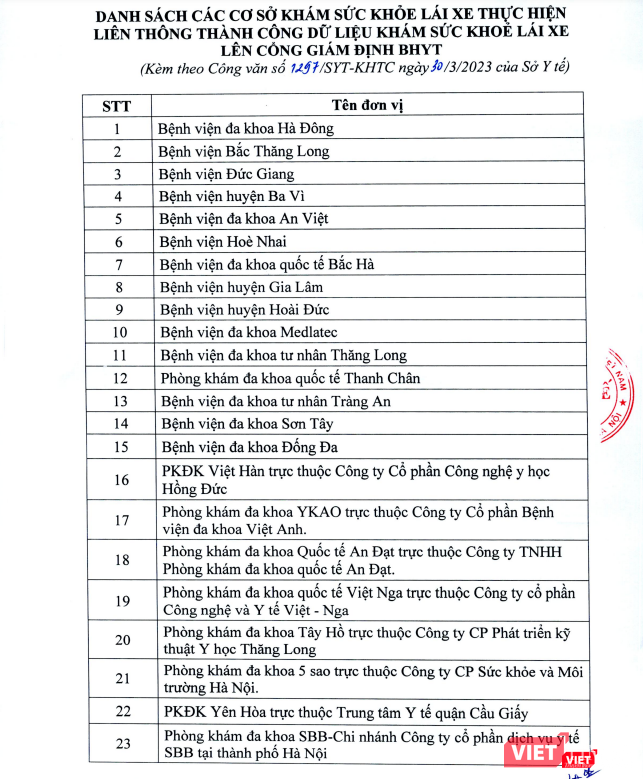 23 cơ sở khám chữa bệnh đã liên thông thành công dữ liệu giấy khám sức khỏe lái xe lên Cổng giám định bảo hiểm y tế để thực hiện dịch vụ công trực tuyến.