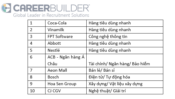 FPT Software là doanh nghiệp công nghệ duy nhất lọt top 10 nhà tuyển dụng được yêu thích nhất ảnh 1