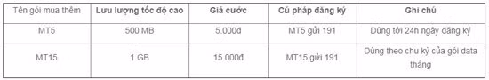 Viettel tăng gấp 5 lần dung lượng các gói Data, giá không đổi