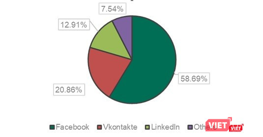 Tỷ lệ các hình thức lừa đảo trên mạng xã hội phát hiện bởi Kaspersky Lab trong Quý I 2018 Tỷ lệ các hình thức lừa đảo trên mạng xã hội phát hiện bởi Kaspersky Lab trong Quý I 2018