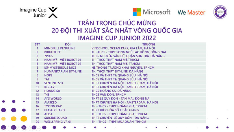 Danh sách 20 đội thi xuất sắc nhất tại Imagine Cup Junior Việt Nam 2022 Danh sách 20 đội thi xuất sắc nhất tại Imagine Cup Junior Việt Nam 2022