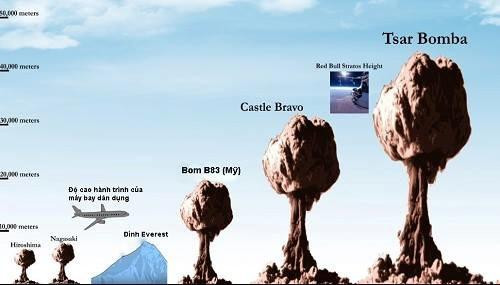 Tiếng nổ từ vụ thử nghiệm bom Sa Hoàng đã khiến tín hiệu radio bị nhiễu trong bán kính hàng trăm km trong suốt 1 giờ. Tiếng nổ từ vụ thử nghiệm bom Sa Hoàng đã khiến tín hiệu radio bị nhiễu trong bán kính hàng trăm km trong suốt 1 giờ.