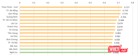 Các tình thành trong top 15 tỉnh, thành phố trực thuộc Trung ương có chỉ số tổng hợp mức độ phát triển Chính phủ điện tử cao trong năm 2017.