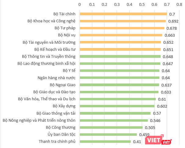 Xếp hạng Chỉ số tổng hợp mức độ phát triển Chính phủ điện tử của các Bộ, cơ quan ngang Bộ năm 2017.