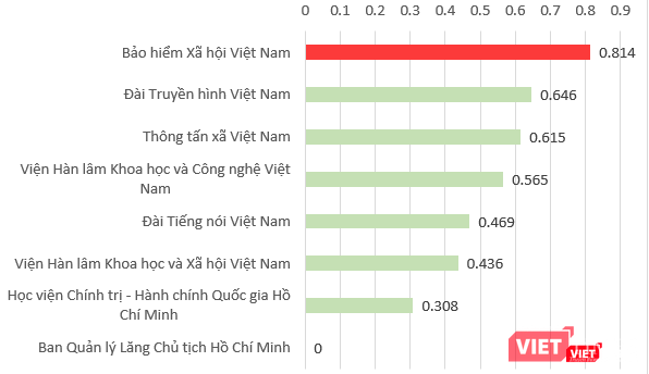 (*) Ghi chú: Năm 2017, Ban Quản lý Lăng Chủ tịch Hồ Chí Minh không gửi báo cáo nên không có số liệu.