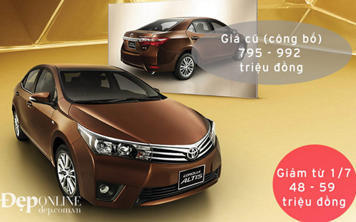 Corolla Altis (giá cũ công bố từ 795 – 992 triệu đồng) có mức giảm từ 48 – gần 60 triệu đồng tùy phiên bản. Ngoài ra, khách hàng mua dòng xe này hiện nay còn được các đại lý tiếp tục khuyến mãi khoảng 30 triệu đồng nữa. Như vậy, có thể thấy tổng số tiền mà khách hàng mua chiếc sedan này được hưởng lên tới gần 100 triệu đồng