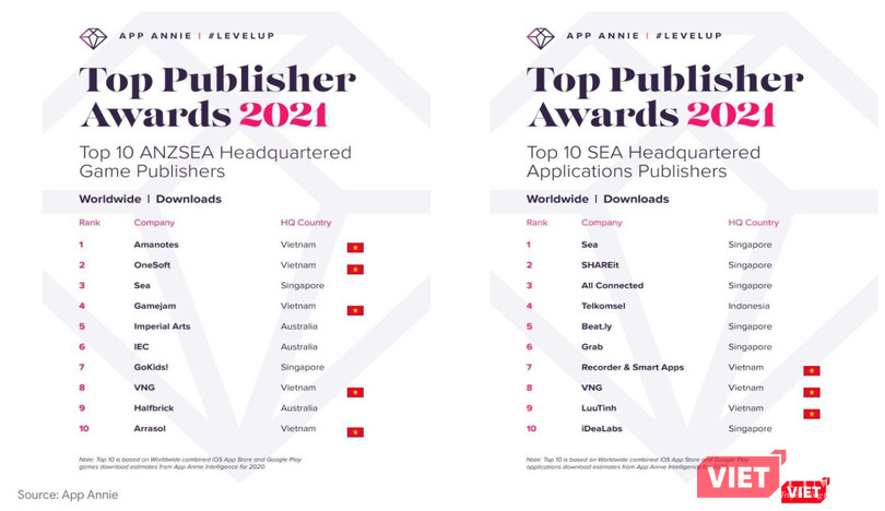 Cứ mỗi 25 game được tải về thì có 1 game do công ty Việt Nam sản xuất (nguồn: App Annie - 2020) Cứ mỗi 25 game được tải về thì có 1 game do công ty Việt Nam sản xuất (nguồn: App Annie - 2020)