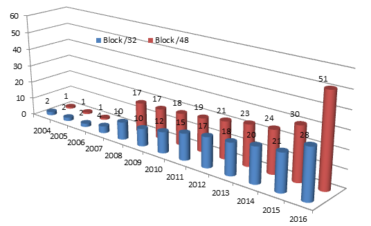 Số lượng địa chỉ IPv6 của Việt Nam qua các năm.
