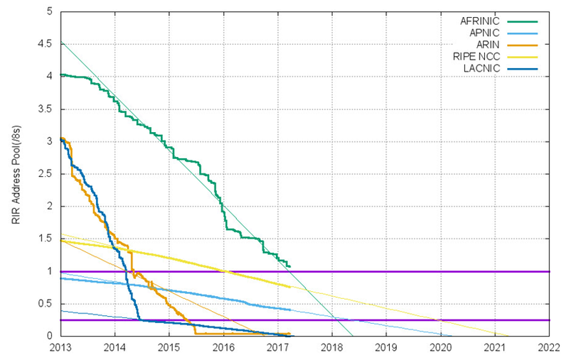 Dự báo tiêu thụ địa chỉ IPv4 của các RIR.
