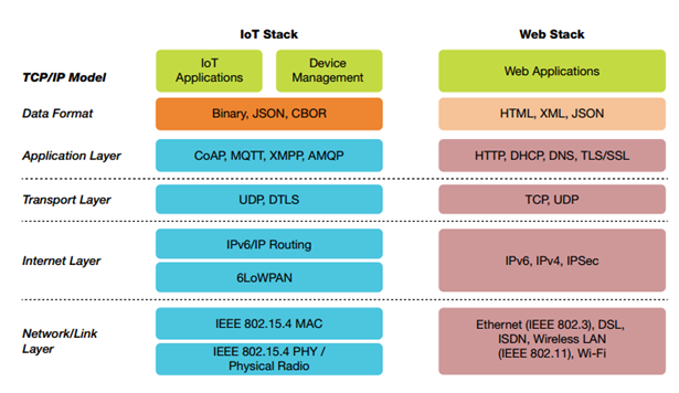Mô hình ngăn xếp giao thức IoT sử dụng chuẩn 6LoWPAN.