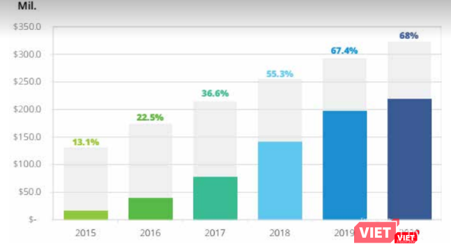 Tỉ trọng tổng chi trả cho quảng cáo số Chú thích: Chi trả cho quảng cáo trên điện thoại di động, máy tính bảng và MMS, tin nhắn P2P Tỉ trọng tổng chi trả cho quảng cáo số Chú thích: Chi trả cho quảng cáo trên điện thoại di động, máy tính bảng và MMS, tin nhắn P2P