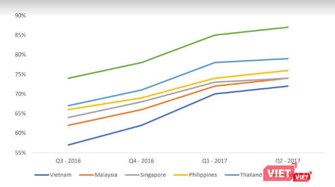 Tỉ trọng truy cập trang thương mại điện tử của các nước trong khu vực Tỉ trọng truy cập trang thương mại điện tử của các nước trong khu vực