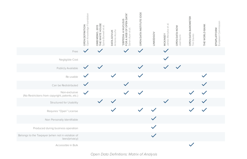 Định nghĩa Dữ liệu mở: Ma trận phân tích – Nguồn: GovLab[2]