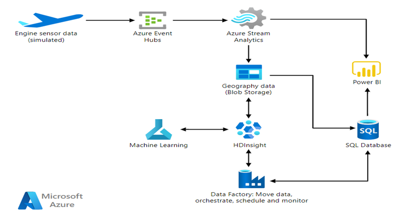 Hình 2: Kiến trúc phân tích dữ liệu dự báo về độ an toàn động cơ máy bay (Predictive Analytics Architecture for aircraft engine monitoring) Hình 2: Kiến trúc phân tích dữ liệu dự báo về độ an toàn động cơ máy bay (Predictive Analytics Architecture for aircraft engine monitoring)