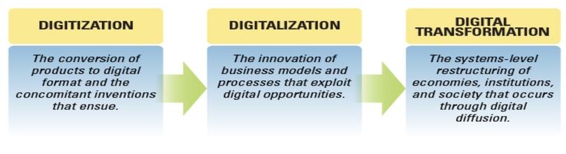 Hình 1: Ba giai đoạn trong tiến trình chuyển đổi số Hình 1: Ba giai đoạn trong tiến trình chuyển đổi số
