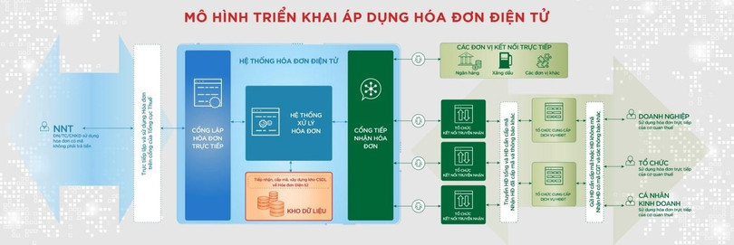 Mô hình triển khai áp dụng hóa đơn điện tử