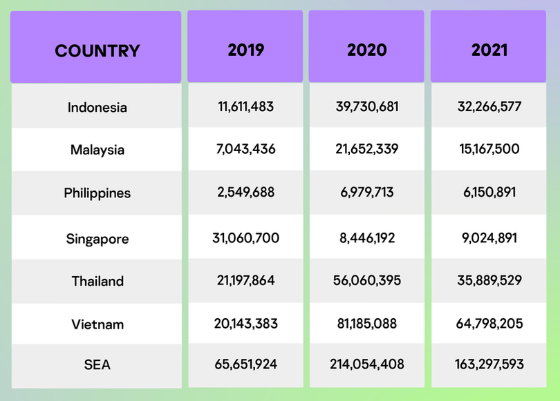 Số lượng các cuộc tấn công vào giao thức RDP trong 3 năm qua. Ảnh: Kaspersky