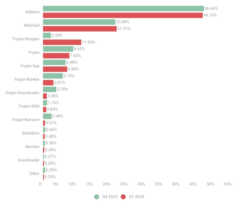 03-en-malware-report-q1-2024-mobile-graphs.png
