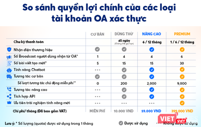 Các gói Zalo OA doanh nghiệp vừa được Zalo triển khai.