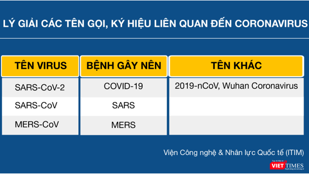 Bảng tổng hợp các khái niệm liên quan virus Corona.