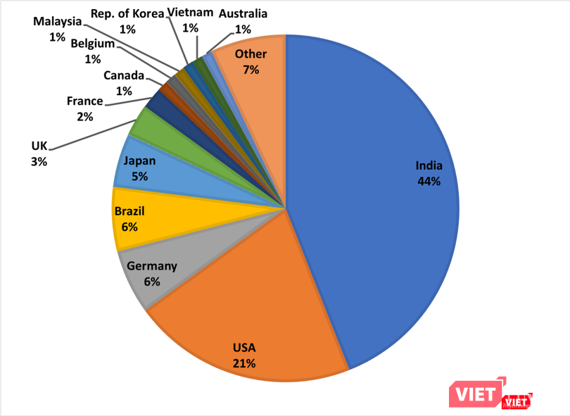 Tỷ lệ tăng trưởng IPv6 tại Việt Nam (nguồn APNIC)