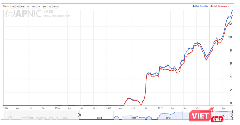 Tỷ lệ tăng trưởng IPv6 tại Việt Nam (nguồn APNIC)