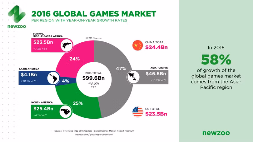 Doanh thu ngành game năm 2016 sẽ gấp 2,5 lần điện ảnh ảnh 1