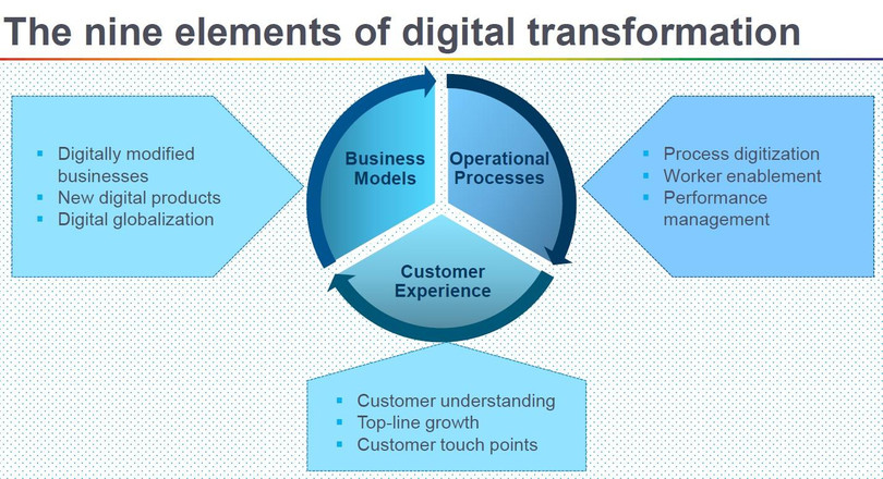 9 yếu tố chuyển đổi số (nguồn MIT Sloan Review) 9 yếu tố chuyển đổi số (nguồn MIT Sloan Review)
