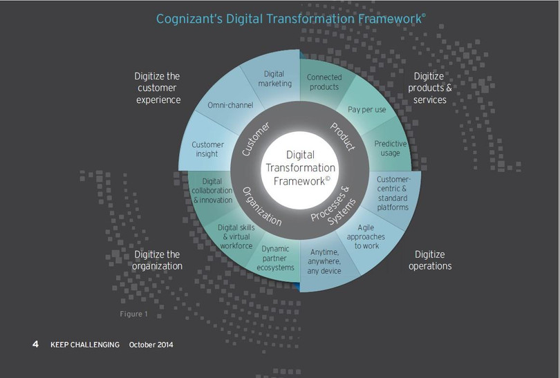 Khung chuyển đổi số của Cognizant Khung chuyển đổi số của Cognizant