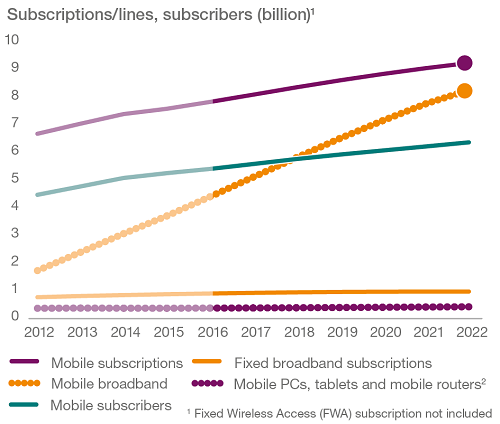 Dự báo các thuê bao vào năm 2022