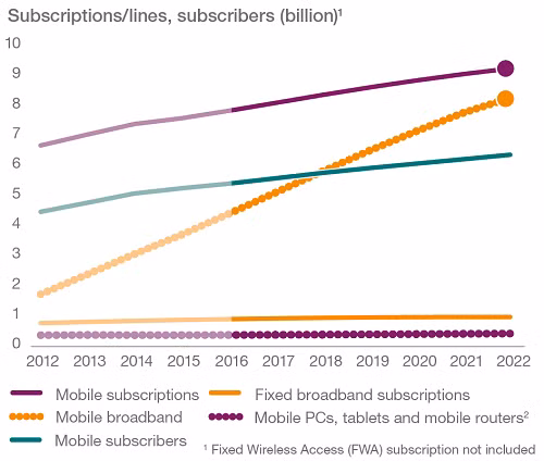 Dự báo các thuê bao vào năm 2022 Dự báo các thuê bao vào năm 2022