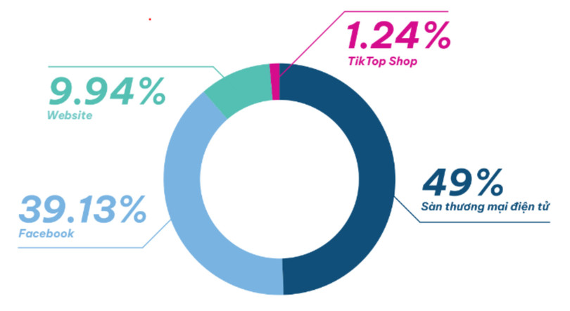 Nền tảng bán hàng được người dùng ưa chuộng nhất.png