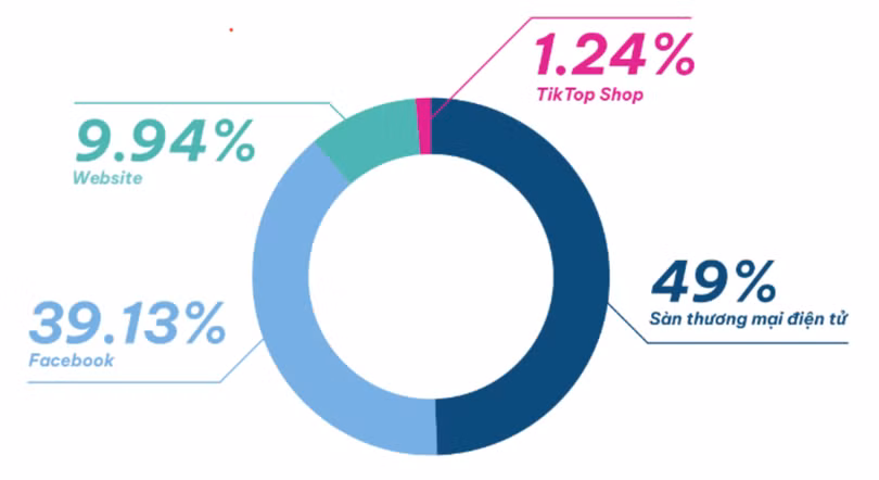 Nền tảng bán hàng được người dùng ưa chuộng nhất.png
