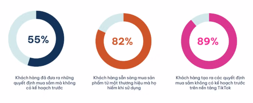 Ảnh 2. Người dùng có khuynh hướng đưa ra quyết định mua hàng kết hợp yếu tố giải trí.png