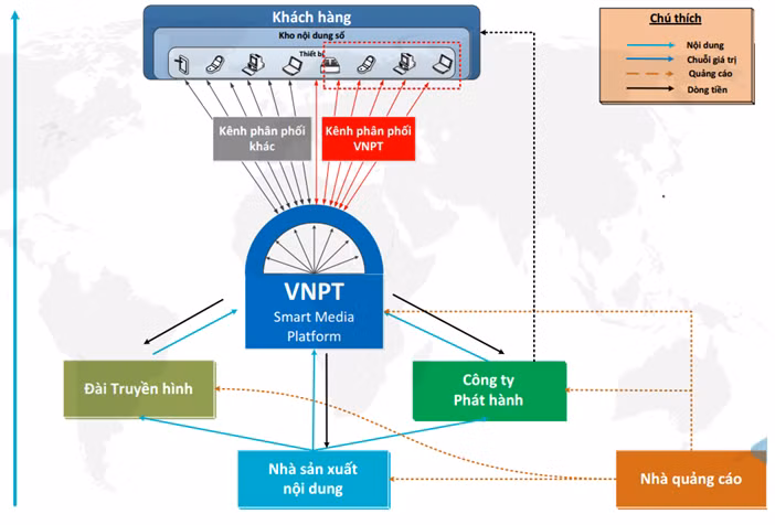 Mô hình kết nối chặt chẽ giữa các nhà cung cấp nội dung, nhà quảng cáo qua nền tảng Smart Media Platform sẽ giải quyết hoàn toàn vấn nạn xâm phạm bản quyền.