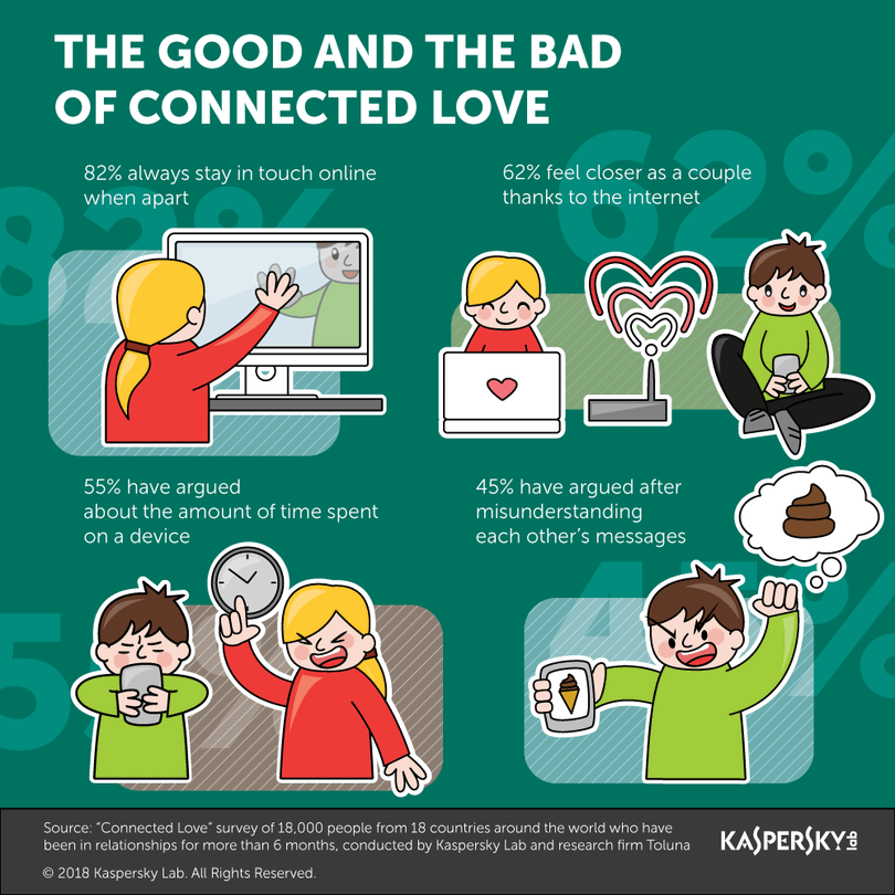 Kaspersky Lab: 55% các cặp đôi tranh cãi về việc lạm dụng điện thoại ảnh 1