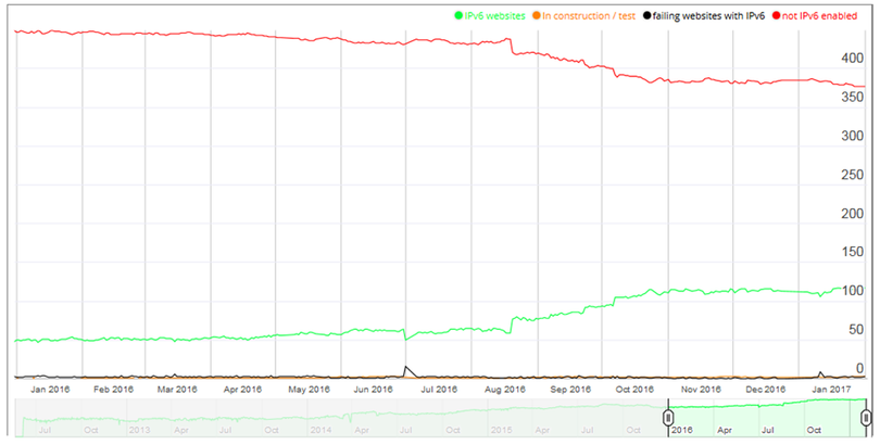 Hình 2: Biểu đồ số lượng Website chạy IPv6 ở Việt Nam. Nguồn: Cisco