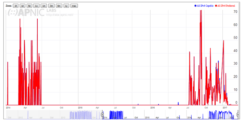 Hình 5: Tỉ lệ ứng dụng IPv6 trong mạng Internet của NetNam. Nguồn: APNIC