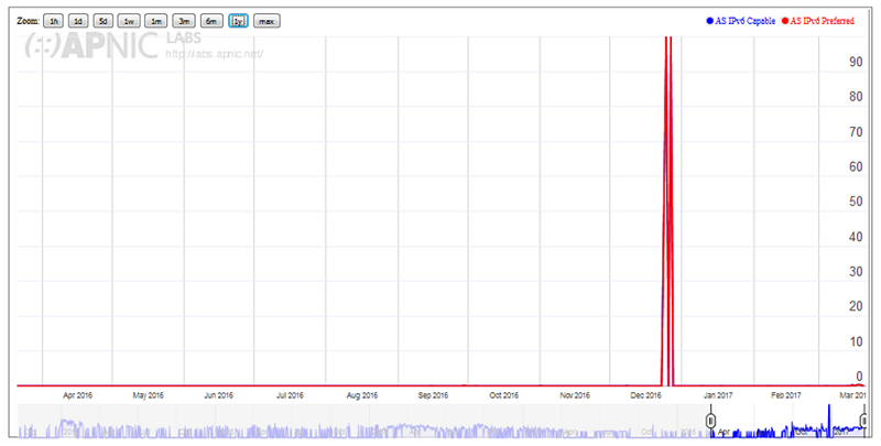 Hình 6: Chỉ số truy cập Internet qua IPv6 từ AS45889 của mạng VNPT. Nguồn: APNIC