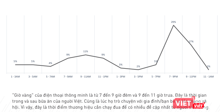 Giờ vàng điện thoại thông minh.