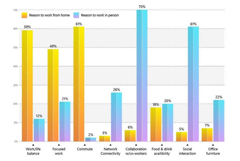 Biểu đồ thể hiện những lý do khiến nhân viên Microsoft đưa ra quyết định làm việc tại văn phòng/ tại nhà. Một số nhân viên cho biết họ muốn làm việc tại văn phòng để cân bằng công việc và cuộc sống, để làm việc tập trung hơn và để cộng tác dễ dàng hơn, trong khi những người khác cũng đưa ra cùng những lý do đó cho quyết định làm việc ở nhà. Biểu đồ thể hiện những lý do khiến nhân viên Microsoft đưa ra quyết định làm việc tại văn phòng/ tại nhà. Một số nhân viên cho biết họ muốn làm việc tại văn phòng để cân bằng công việc và cuộc sống, để làm việc tập trung hơn và để cộng tác dễ dàng hơn, trong khi những người khác cũng đưa ra cùng những lý do đó cho quyết định làm việc ở nhà.