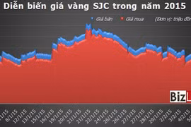Vàng và dấu hiệu khởi sắc đầu năm 2015