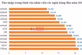 VPBank soán ngôi BIDV là ngân hàng trả lương cao nhất