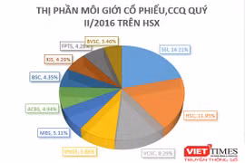 Thị phần môi giới cổ phiếu và chứng chỉ quỹ Quí II/2016 trên HSX