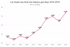 Sabeco lãi kỷ lục hơn 5.300 tỷ đồng