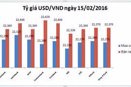 Tỷ giá USD/VND "nhảy" mạnh trong phiên giao dịch đầu tiên trong năm mới Bính Thân.