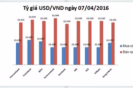 Tỷ giá trung tâm giảm nhẹ, USD nhà băng phập phồng