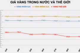 Giá vàng, Bitcoin ngày 29/6