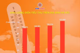 EVNHANOI ghi nhận sản lượng tiêu thụ điện liên tục tăng cao, xác lập nhiều mốc kỷ lục mới
